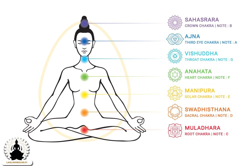 7 chakras -blog post - laulavakulho